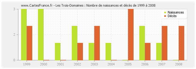 Les Trois-Domaines : Nombre de naissances et décès de 1999 à 2008